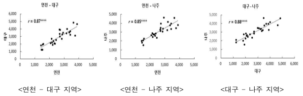 ‘17～’18년도 2년간 28개 콩 품종별 이소플라본 함량 평균값에 대한 재배지역 처리 간상관 분석(**** p < 0.0001)