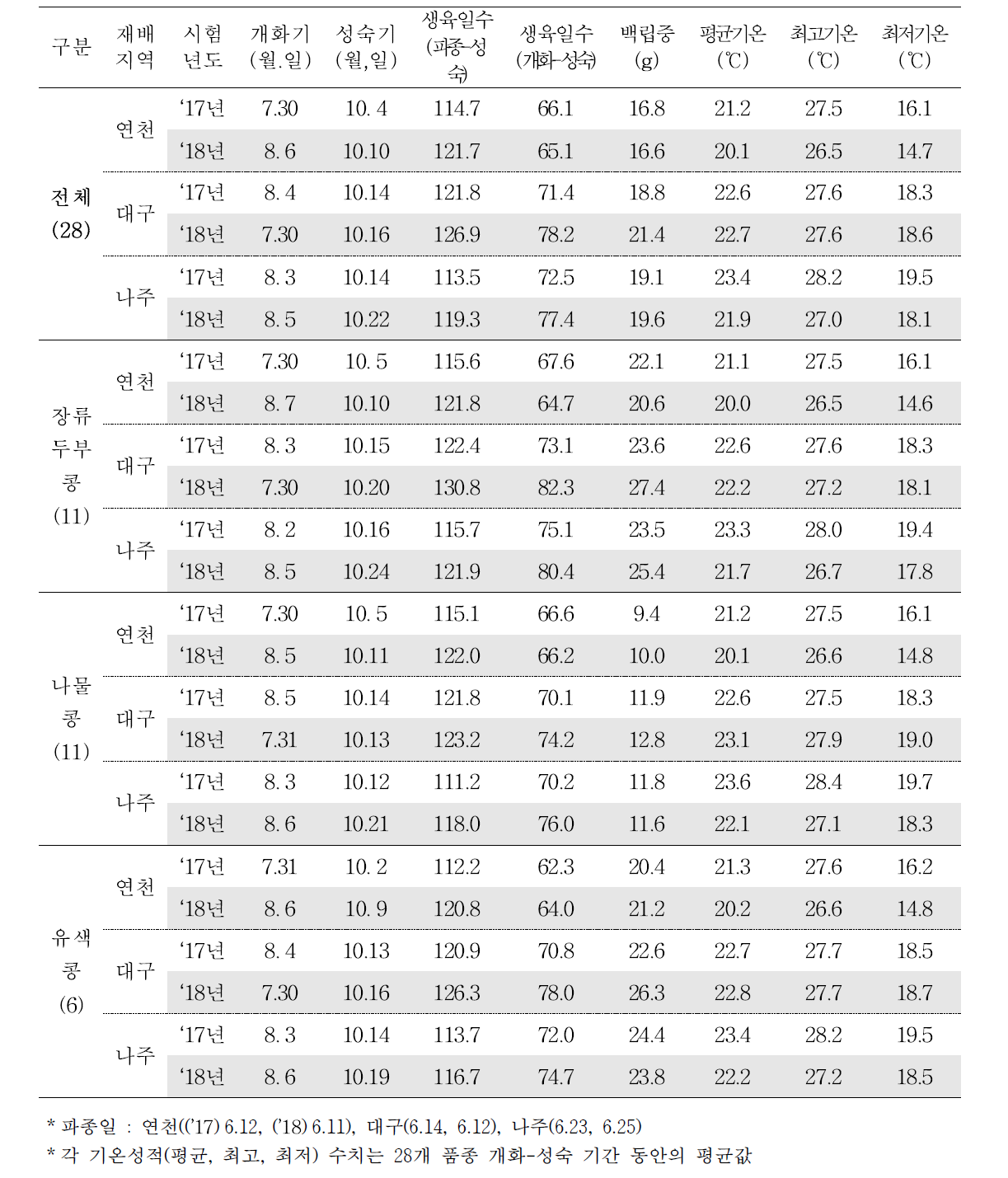 재배지역 및 시험년도별 28개 콩 품종 평균 개화․성숙기, 생육일수 및 기온 평균