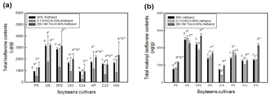 국산콩 장려품종 8품종의 추출 용매별 총 이소플라본 함량과 (b) 총 말로닐 이소플라본 함량