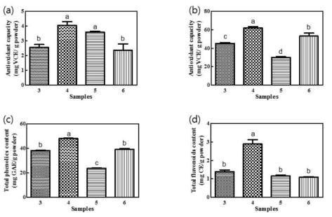 대두 추출물 4종의 항산화능 평가 (a)DPPH, (b)ABTS 및 (c)총페놀, (d)총플라보노이드 함량