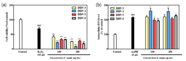 대두 추출물 4종의 (a)MTT assay를 이용한 세포 생존율 평가 및 (b)DCFH-DA assay를 이용한 세포 내 산화스트레스 완화 평가