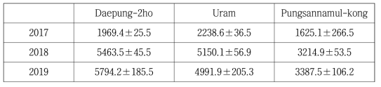 Contents of isoflavone in soybean seeds (ug/g, D.W)