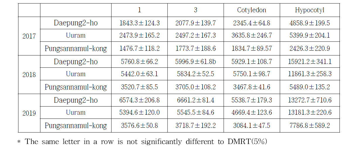 Isoflavone contents according to germination period by standard germination method in soybean (ug/g, D.W)