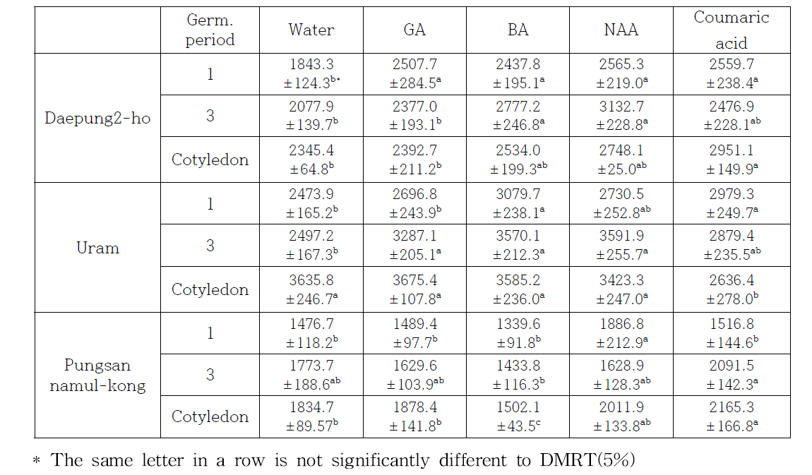 Difference of isoflavone contents according to soybean cultivar treated with biotic substances during germination period (ug/g, DW)