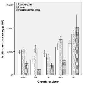 Total isoflavone contents of hypocotyl treated with different growth regulators after 5 days germination