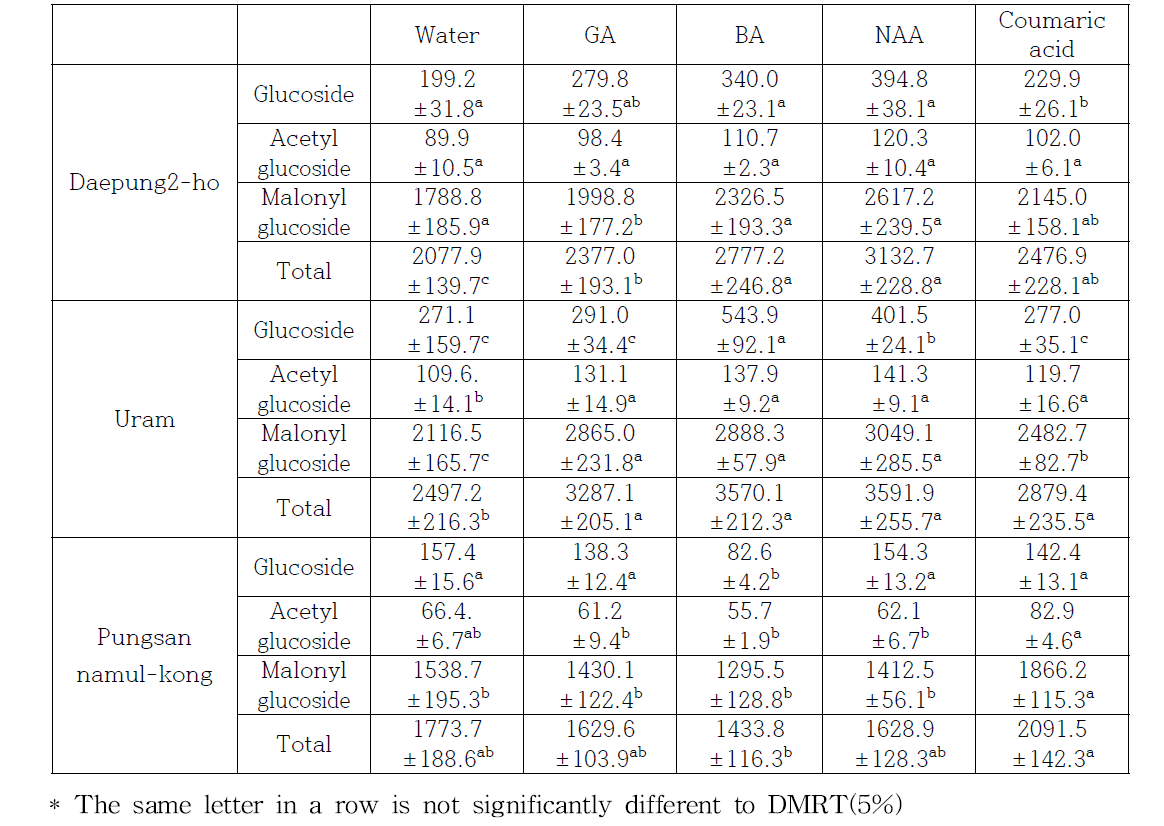 Isoflavone contents according to classified isoflavone group after 3days germination in soybean seed (ug/g, DW)