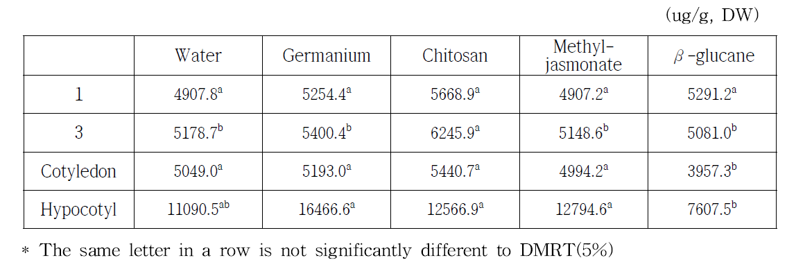 Isoflavone contents according to germination period with biotic substances