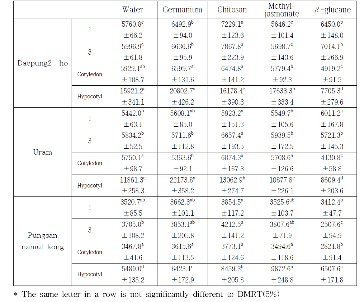 Isoflavone contents of soybean cultivars according to germination period with biotic substances (ug/g, DW)