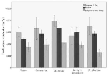 Isoflavone contents of soybean cultivars at 3 germination day with biotic substancesl