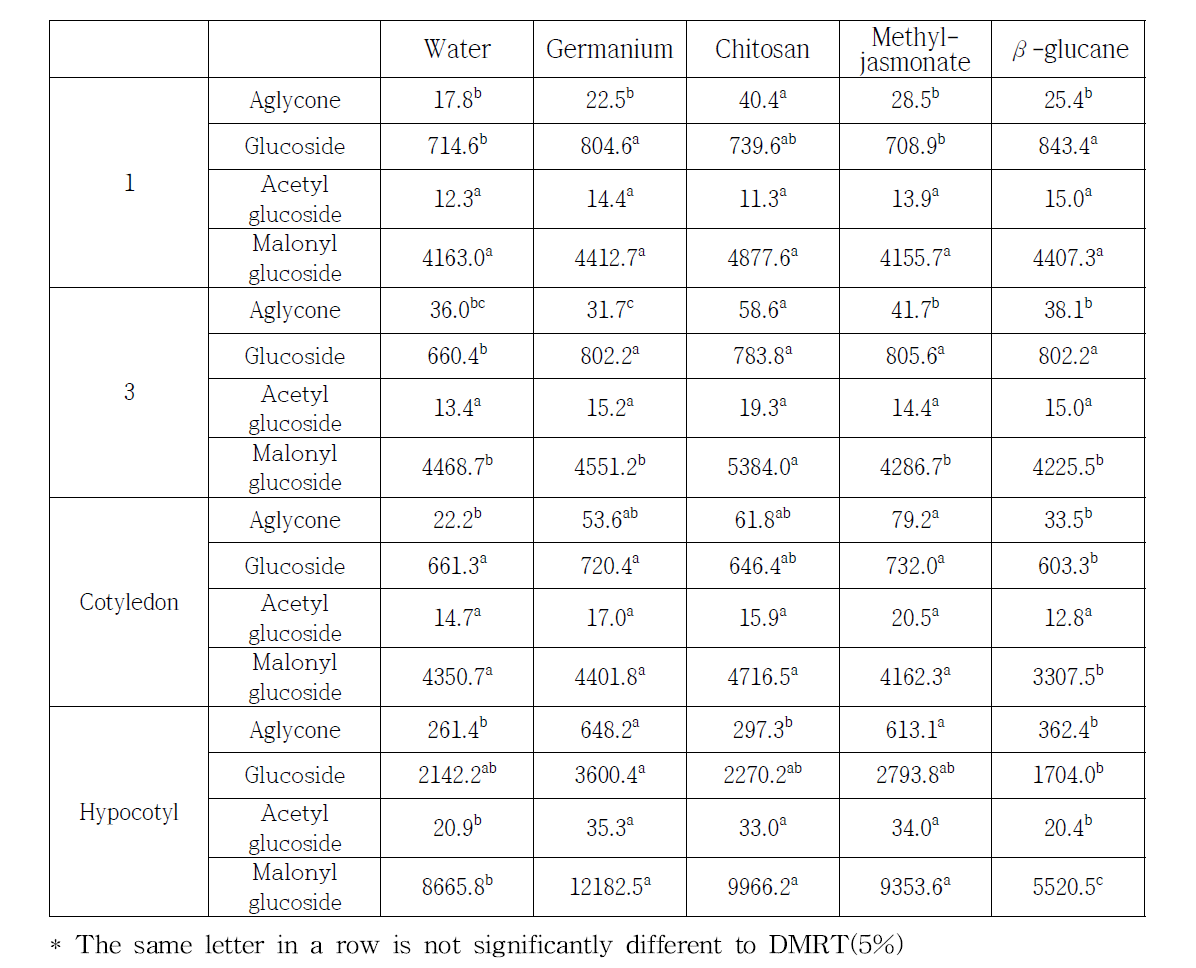 Group of isoflavone contents of soybean cultivars according to germination period with biotic material (ug/g, DW)