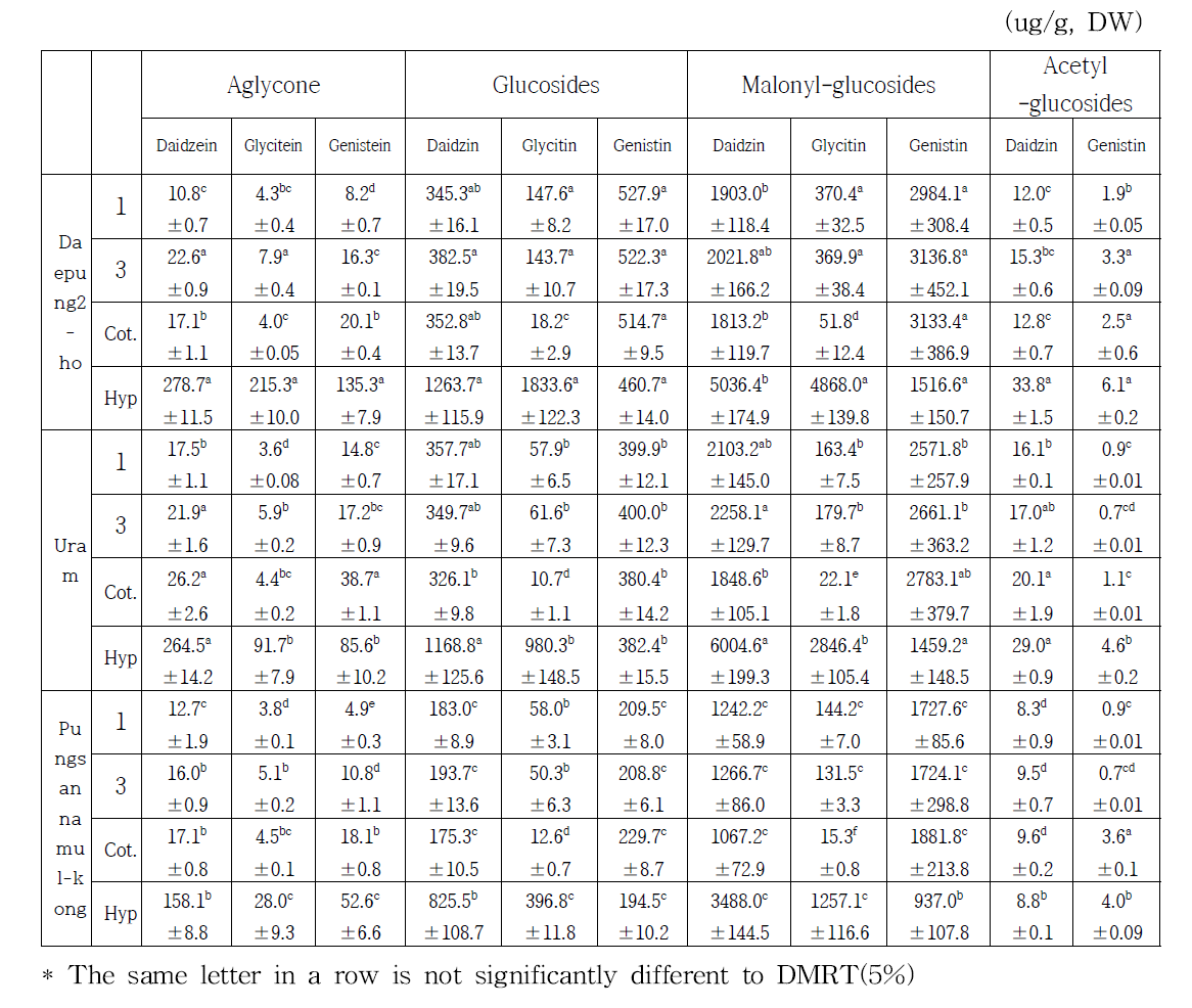 Each isoflavone contents of cultivars according to germination periods