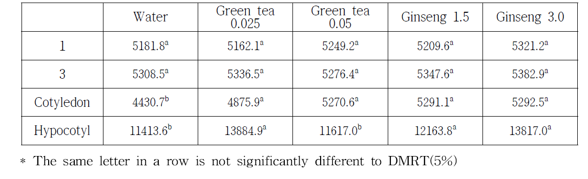 Isoflavone contents according to germination period treated by extracts of green tea and ginseng (ug/g, DW)