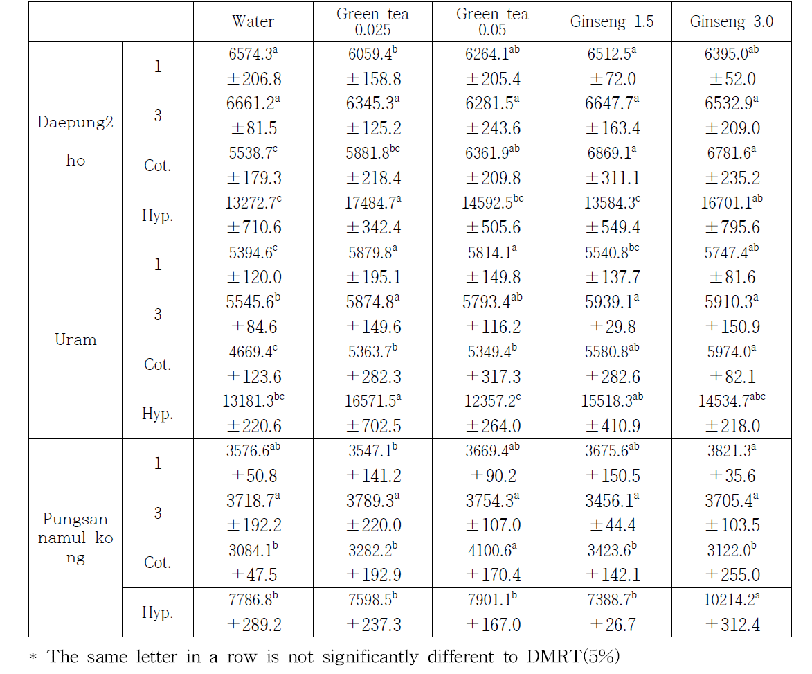 Isoflavone contents of cultivars according to germination period treated by extracts of green tea and ginseng (ug/g, DW)