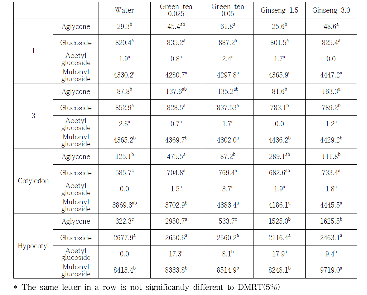 Group of isoflavone contents according to germination period treated by extracts of green tea and ginseng (ug/g, DW)