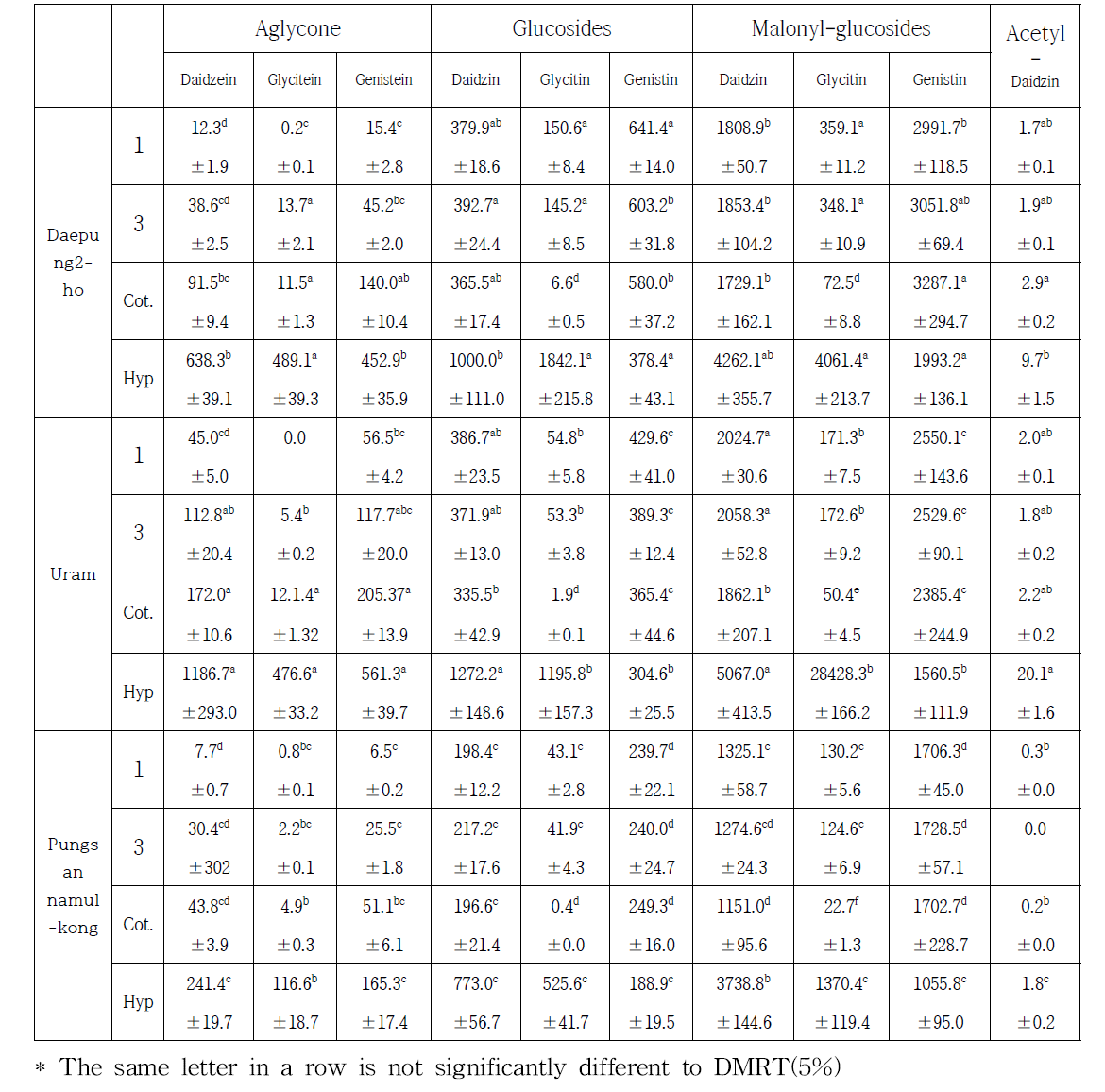 Each isoflavone contents of cultivars according to germination periods treated by extracts of green tea and ginseng (ug/g, DW)