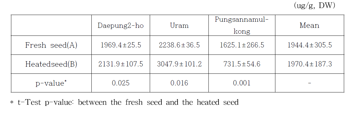 Difference of isoflavone contents between fresh and heated seed in soybean