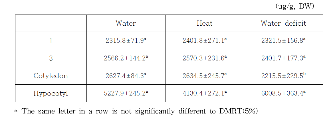 Isoflavone contents according to germination period with abiotic treatment