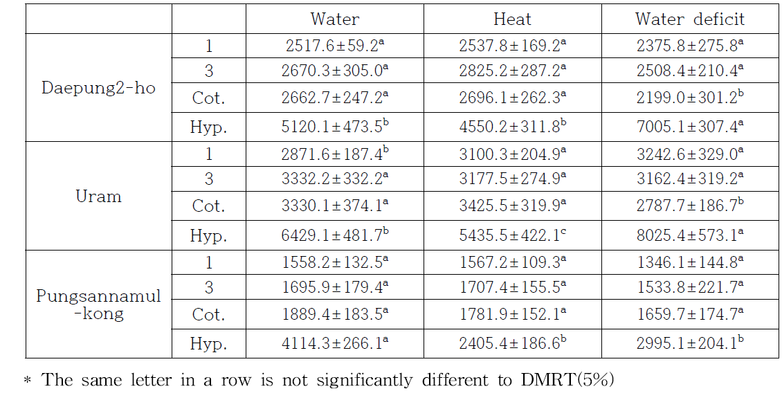 Isoflavone contents of cultivars according to germination period with abiotic treatment (ug/g, DW)