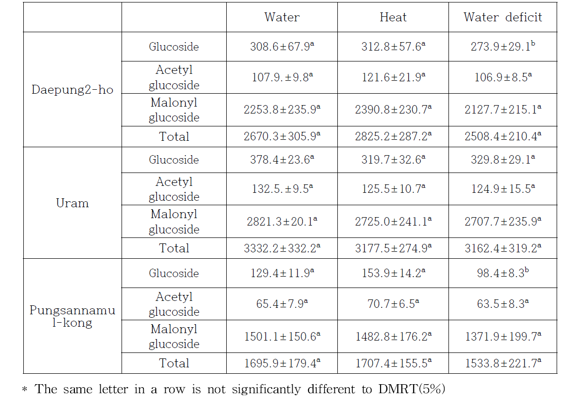 Isoflavone contents at 3 germination day with abiotic treatment (ug/g, DW)