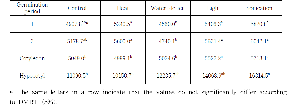 Total isoflavone content of soybean seeds subjected to abiotic treatment during the 5 germination periods. (ug/g, DW)