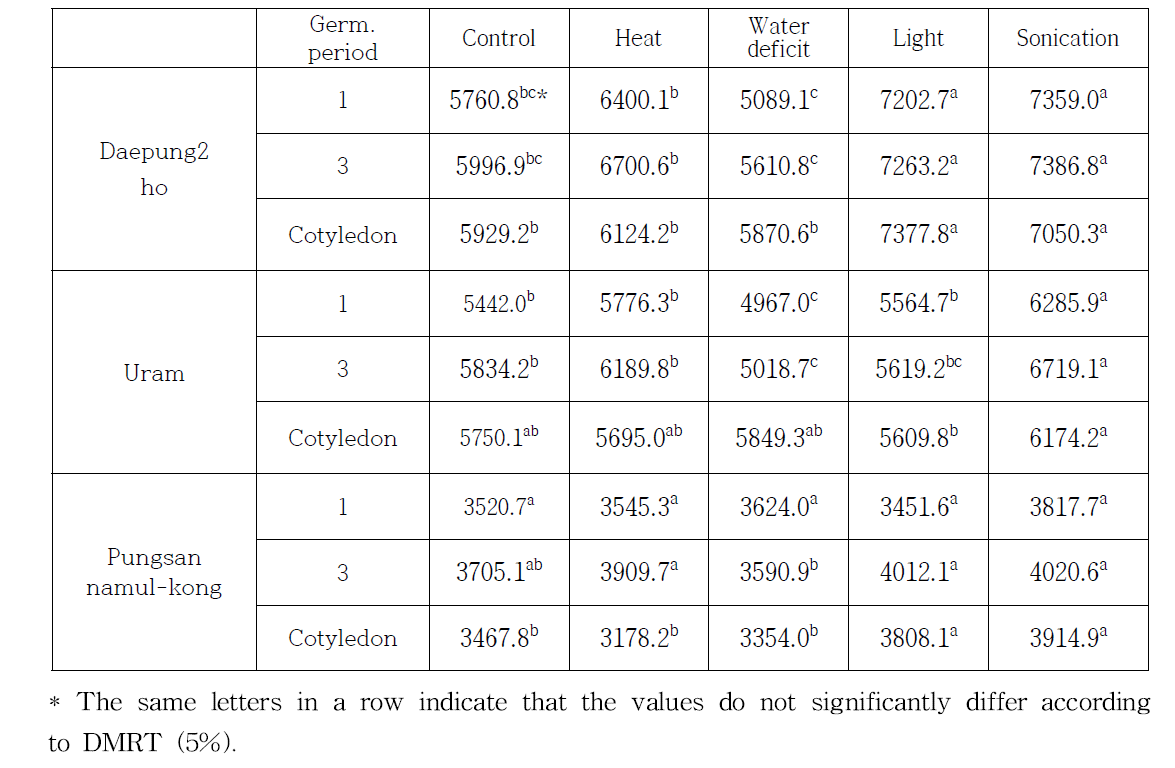 Total isoflavone content of soybean seeds subjected to abiotic treatments, arranged by cultivars and germination periods. (ug/g, DW)