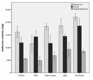 Total isoflavone content after 5 days germination in the hypocotyl of seedlings subjected to abiotic treatments