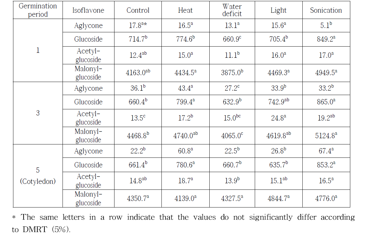 Content of each type of isoflavone group during germination of soybean seeds subjected to abiotic treatments. (ug/g, DW)