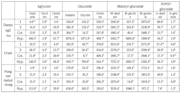 Content of each isoflavone type according to soybean cultivar and germination period. (ug/g, DW)