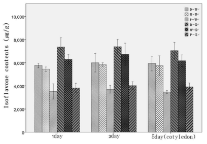 Sonication effects for increasing isoflavone contents during germination periods. D-W, Daepung2-ho water; W-W, Wooram water; P-W, Pungsannamul-kong water; D-S, Daepung2-ho sonication; W-S, Wooram sonication; P-S,Pungsannamul-kong sonication