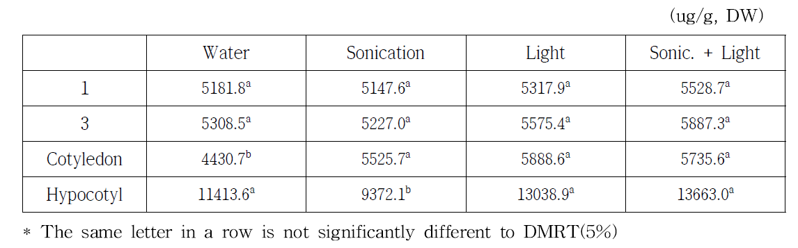 Isoflavone contents according to germination period treated by abiotic factor