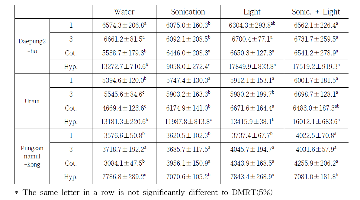 Isoflavone contents of cultivars according to germination period treated by abiotic factor (ug/g, DW)