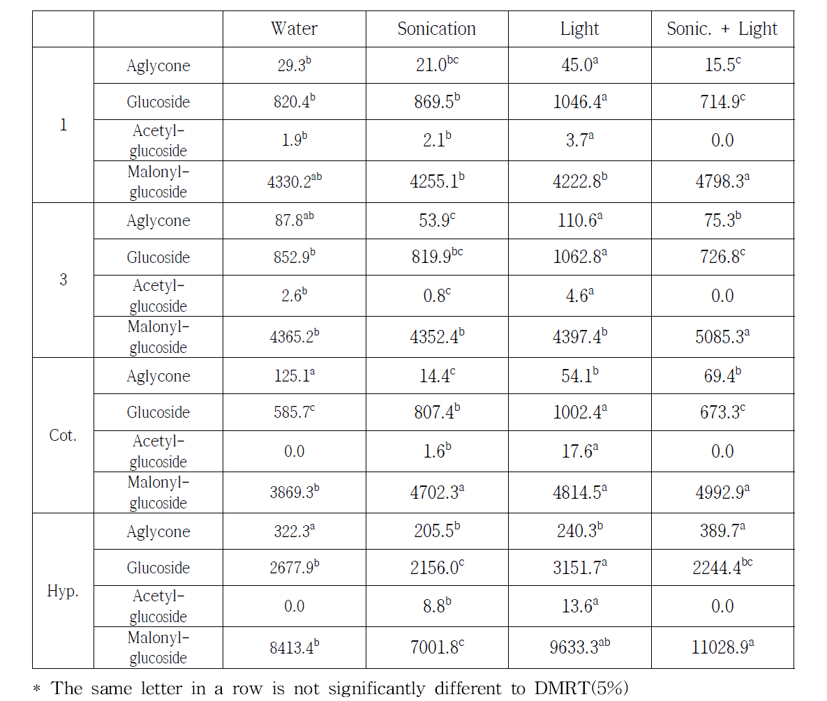 Group of isoflavone contents according to germination period treated by abiotic factor (ug/g, DW)