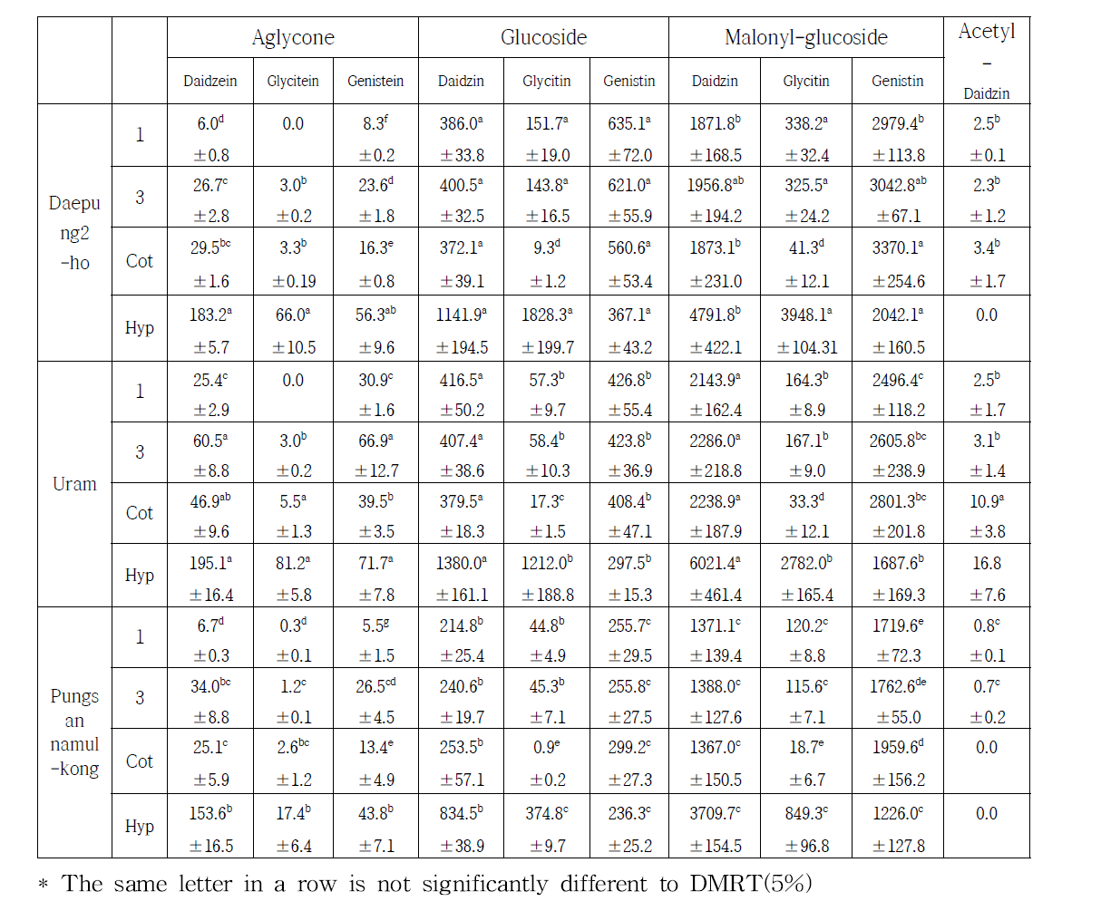 Each isoflavone contents according to germination period treated by abiotic factor (ug/g, DW)