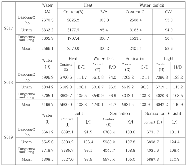 Isoflavone contents at 3 germination period treated by abiotic factors