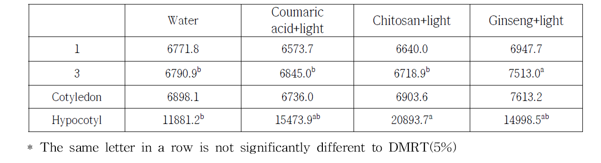 Isoflavone contents during germination period treated by biotic materials with lighting treatment (ug/g, DW)