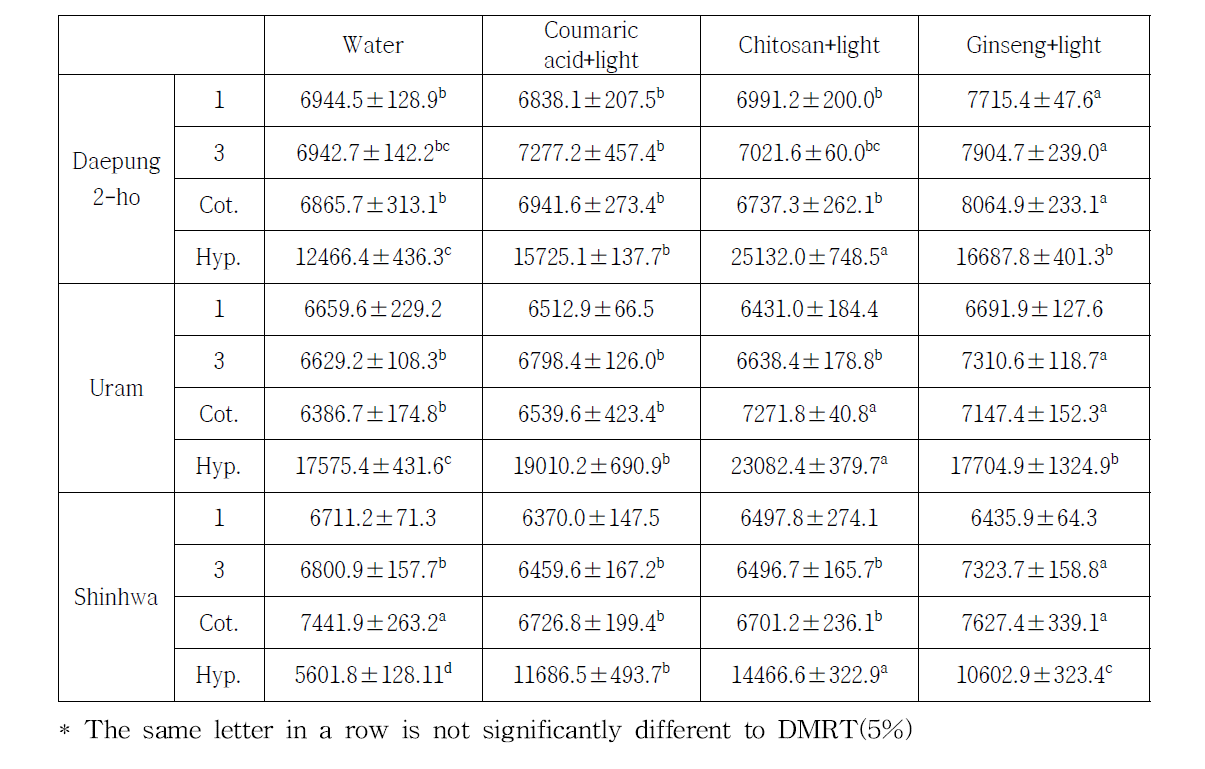 Isoflavone contents of soybean cultivars during germination period treated by biotic materials with lighting treatment (ug/g, DW)