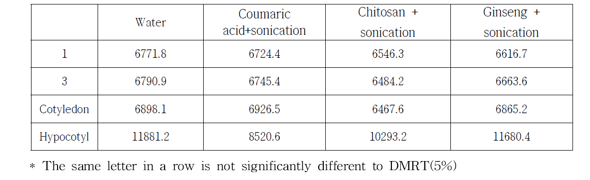 Isoflavone contents during germination period treated by biotic materials with sonication (ug/g, DW)