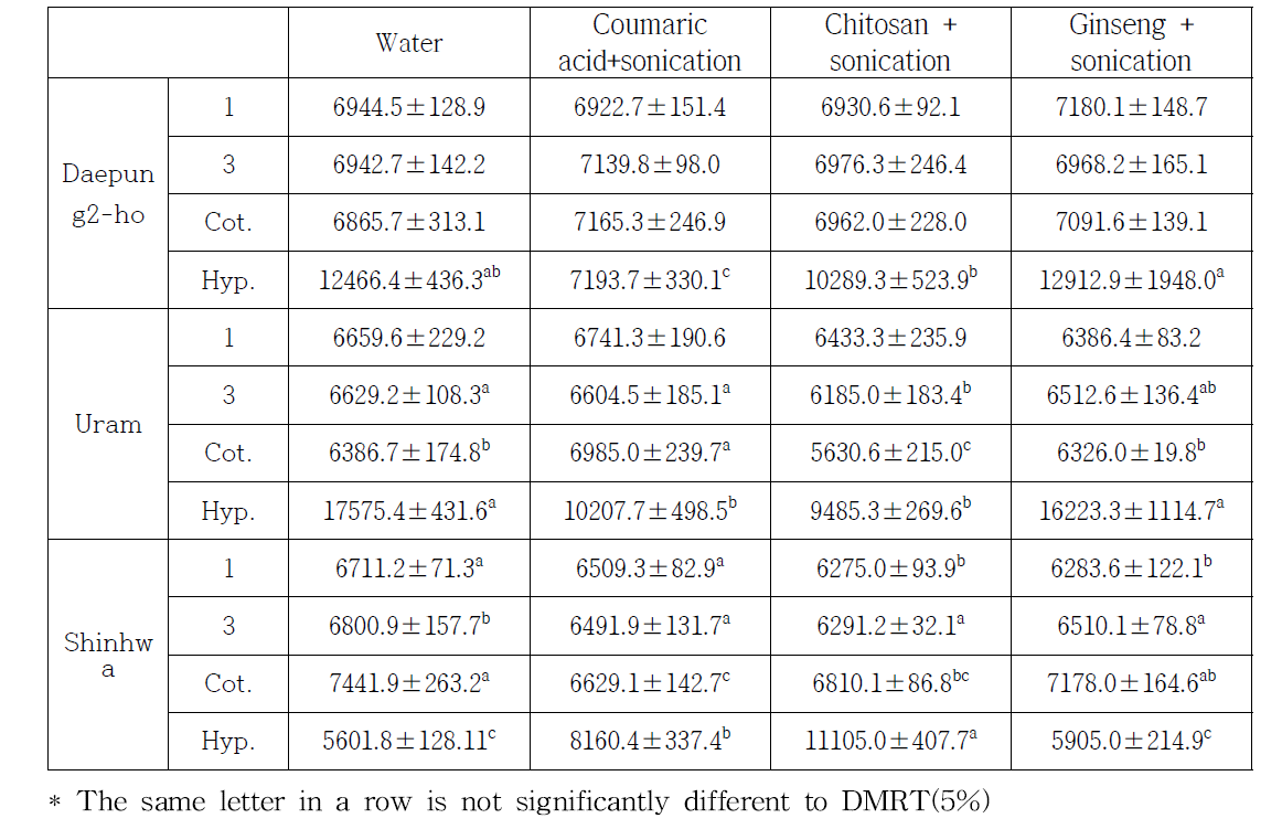 Isoflavone contents of soybean cultivars during germination period treated by biotic materials with sonication treatment (ug/g, DW)