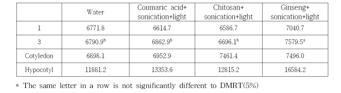 Isoflavone contents during germination period treated by biotic materials with abiotic factors (ug/g, DW)