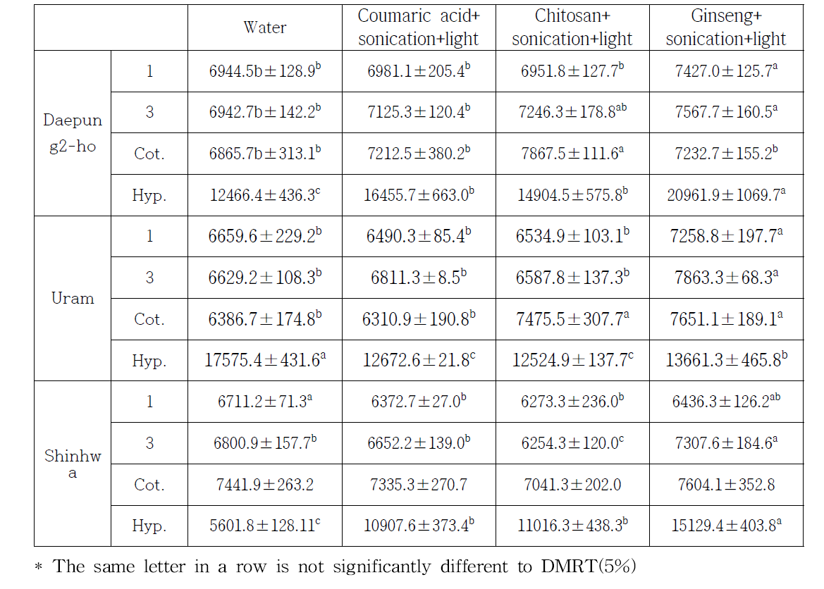 Isoflavone contents of soybean cultivars during germination period treated by biotic materials with abiotic factors (ug/g, DW)