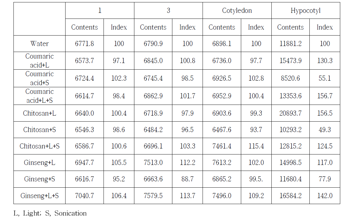 Isoflavone contents during germination period treated by biotic materials with abiotic factors (ug/g, DW)