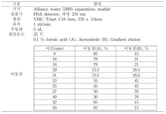 HPLC를 이용한 12종 이소플라본 함량 분석 조건