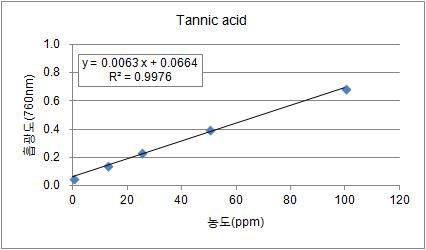 총 폴리페놀 정량법을 이용한 tannic acid의 표준곡선