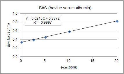 단백질 정량법을 이용한 BSA(bovine serum albumin)의 표준곡선