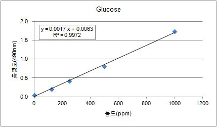 총 당 정량법을 이용한 포도당(glucose)의 표준곡선