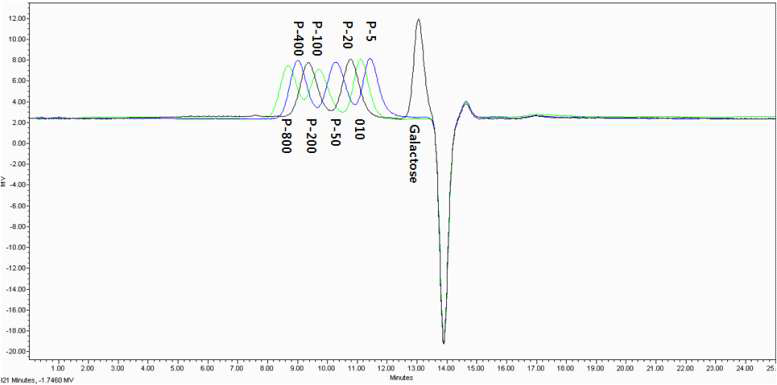 HPLC-GPC 분석조건에서 표준용액의 크로마토그램 Galactose, Pullulan(P-5, P-10, P-20, P-50, P-100, P-200, P-400, P-800)