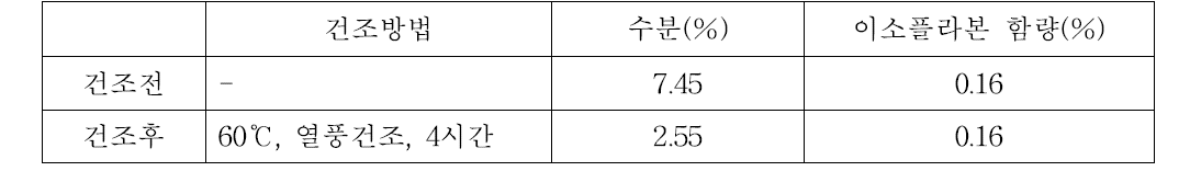 건조 전/후 수분 및 이소플라본 함량 변화 비교