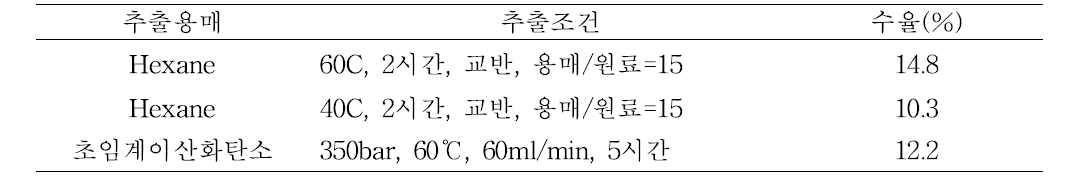 추출 조건에 따른 지질 성분 수율 비교