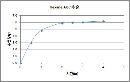 Hexane 추출조건에서 시간에 따른 지질성분의 추출량