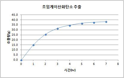 초임계이산화탄소 추출조건에서 시간에 따른 지질성분의 추출량